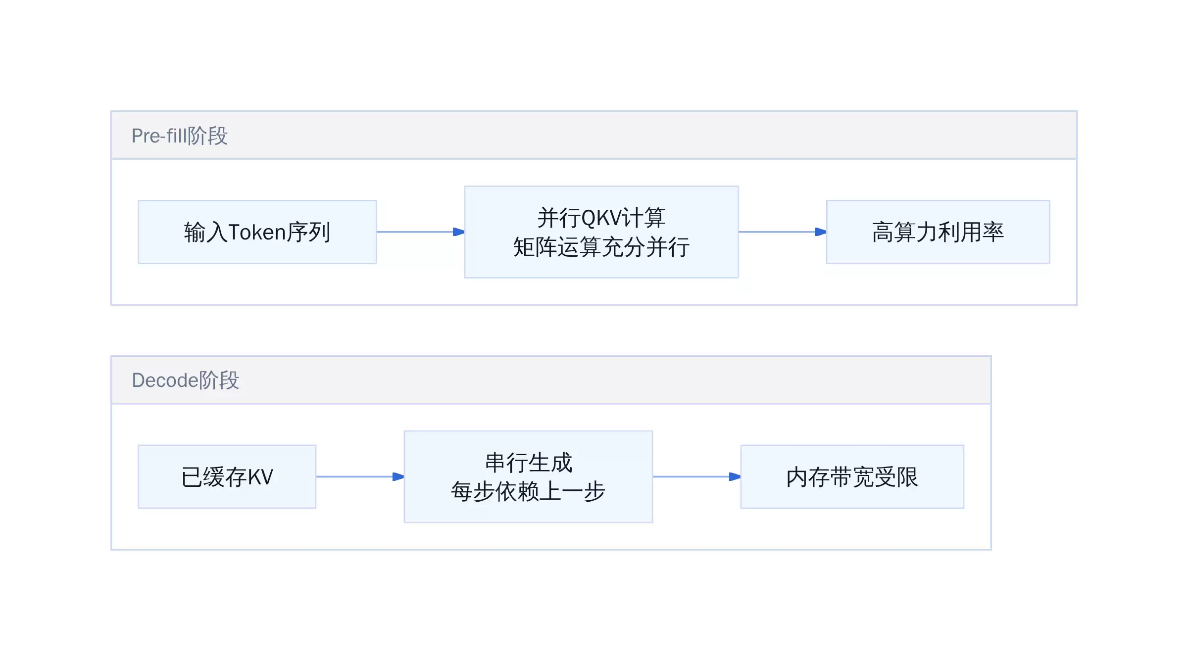 LLM 推理优化入门：先理解 KV Cache 的代价，再谈优化方向