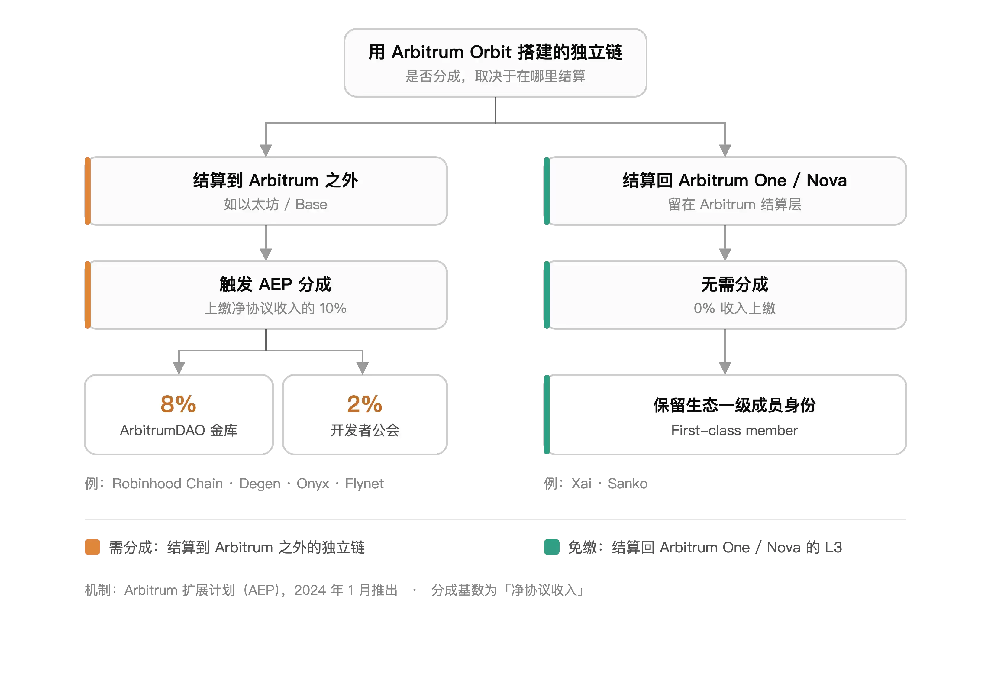 Robinhood Chain 热度刚起,Arbitrum 率先反应,涨幅接近 20%