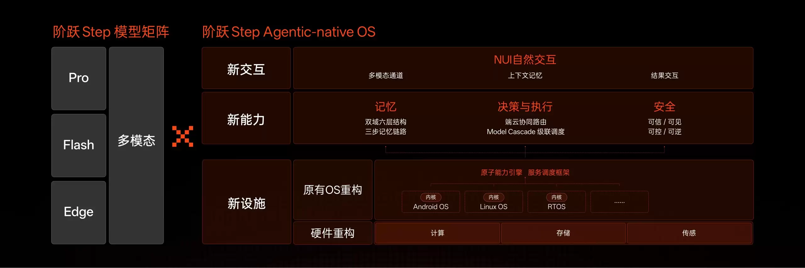 为智能体重新设计操作系统：全球首个智能体原生操作系统Step AOS发布