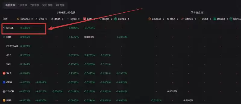加密货币负资金费率怎么套利赚钱?负资金费率赚钱技巧