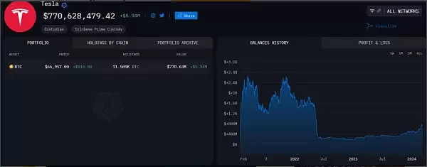 特斯拉又购入价值7000万美元的BTC?