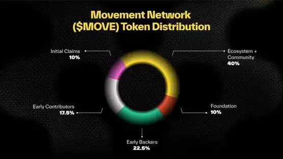 Movement 代币解析：MOVE 经济学、主网进展与路线图详解