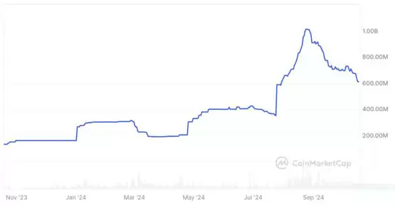 PayPal稳定币PYUSD市值大跌四成！DeFi年化报酬下降带动需求减少