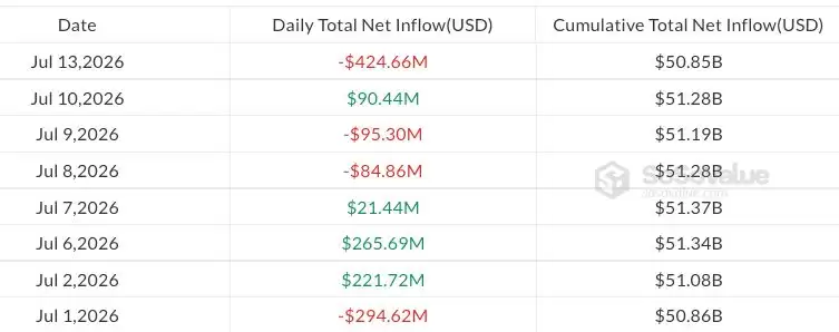 美国现货比特币ETF在短暂反弹后，单日又流失4.25亿美元