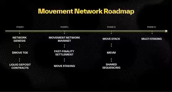 Movement 代币解析：MOVE 经济学、主网进展与路线图详解