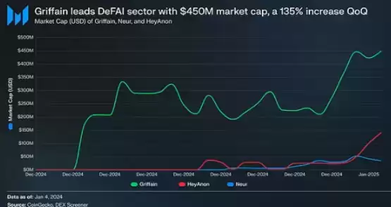 Messari:什么是DeFAI?主要参与者有哪些?