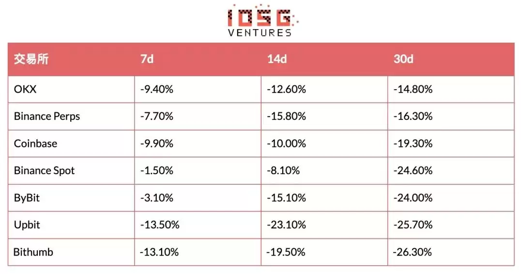 从Coinbase到Upbit:一个代币如何走完28天的接盘之路