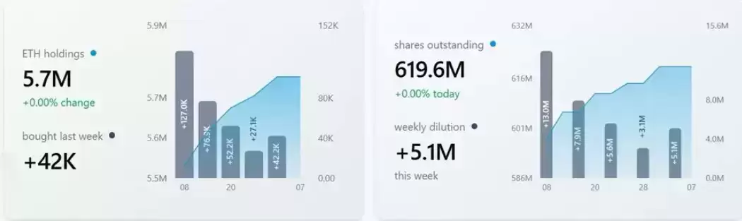 以太坊(ETH)上涨至2000美元,Bitmine收购ETH,Robinhood L2加速