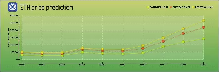 以太坊（ETH）是什么？怎么买？ETH价格预测2026-2050年