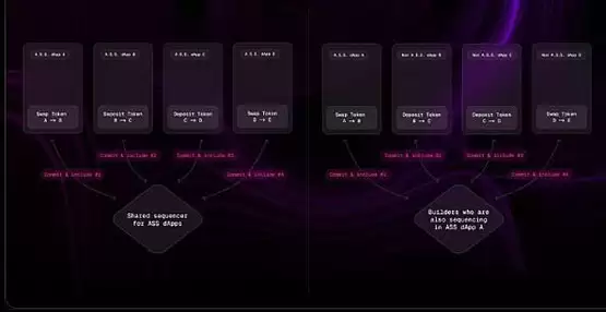 一文了解应用特定排序(ASS)让 DeFi 变得可持续