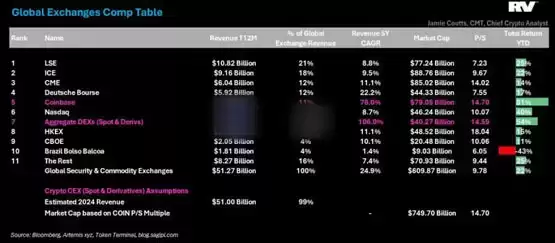 Coinbase收入超纳斯达克！分析师：RWA、DeFi成传统金融试金石