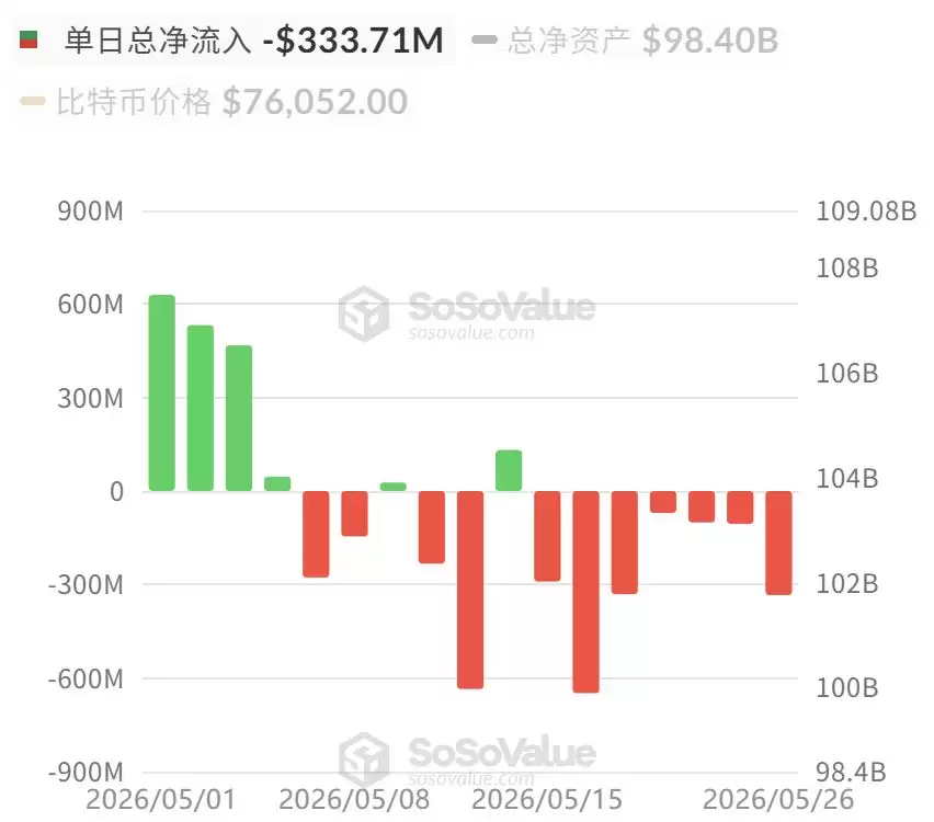 ETF 净流出揭示机构利润兑现