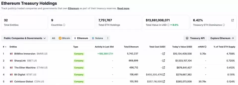 Bitmine 以太坊持仓数据图表