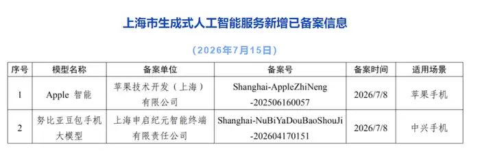 上海市新增2款已完成备案的生成式人工智能服务