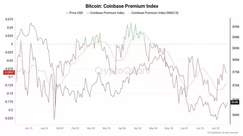 巨鲸推BTC破6.4万，Coinbase溢价转绿