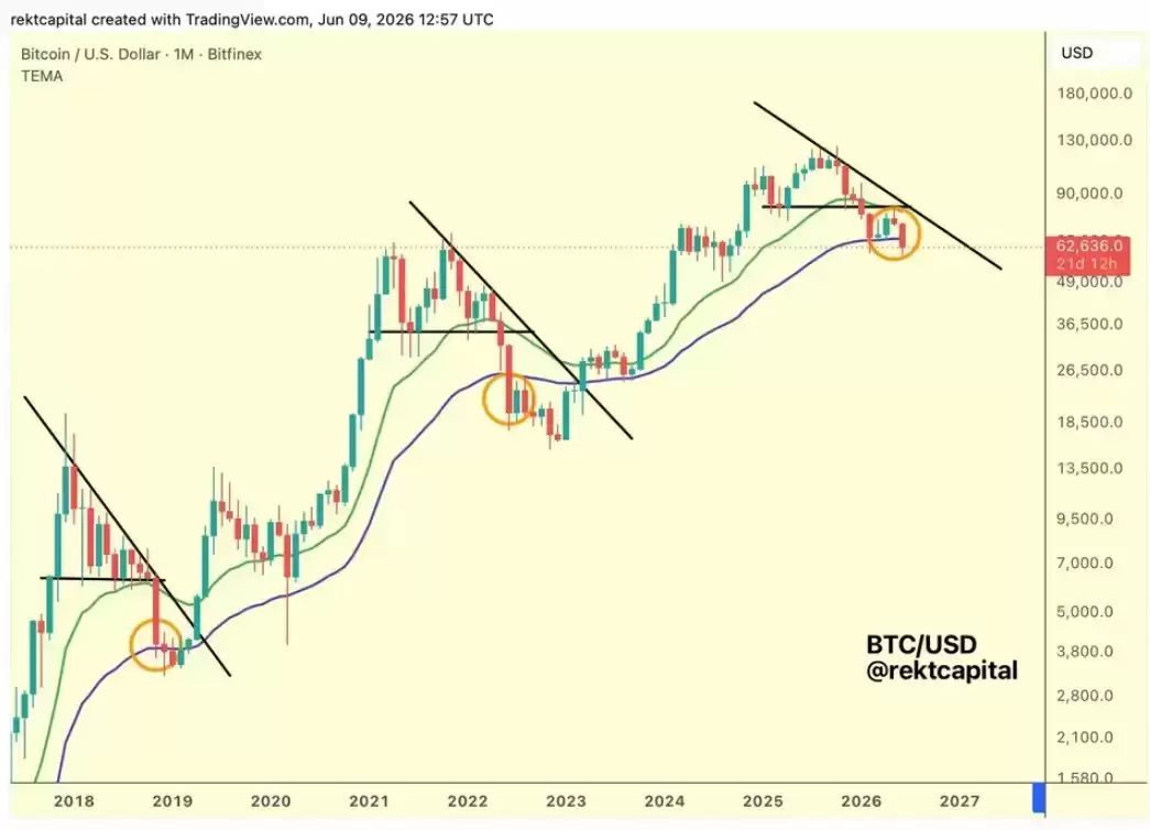比特币(BTC)7月反弹近10%仍难改悲观预期,交易者警惕重蹈2026年熊市覆辙