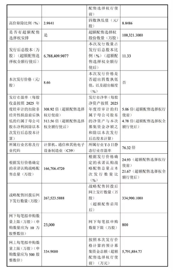 科创板史上第二大IPO！长鑫科技发行价8.66元/股！7月16日开启申购