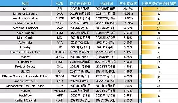 详解Binance Launchpool真实回报率:如何参与以获得最佳回报？