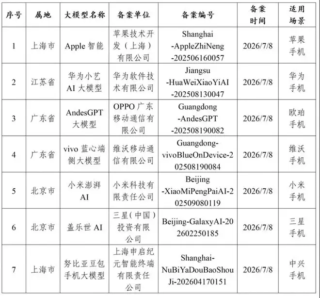 国家网信办发布端侧生成式人工智能服务备案公告：“Apple智能”在列