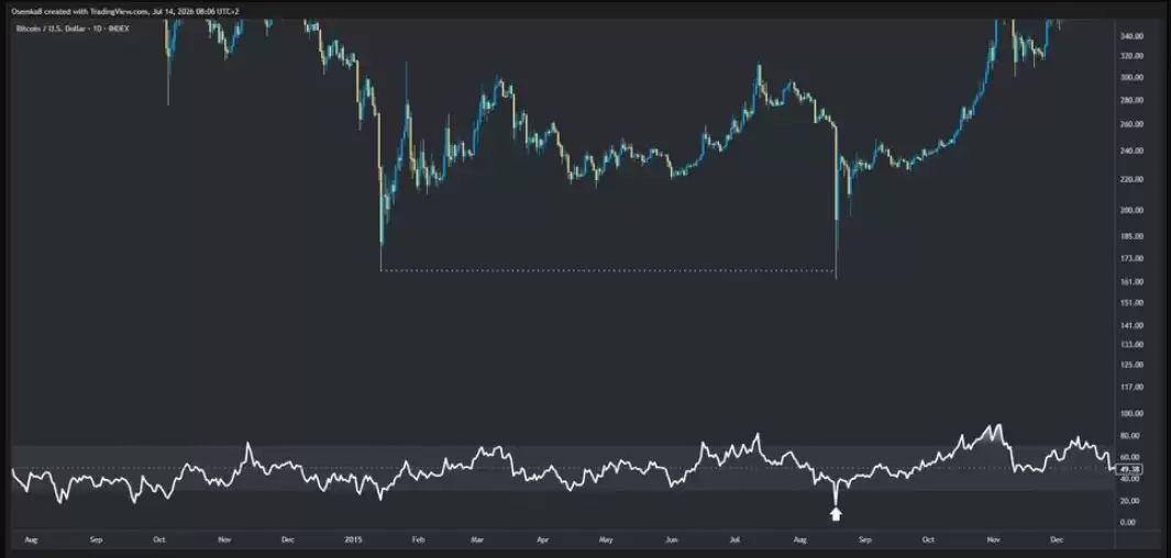 交易者预测,当两个月RSI指标降至零时,比特币（BTC）熊市将见底