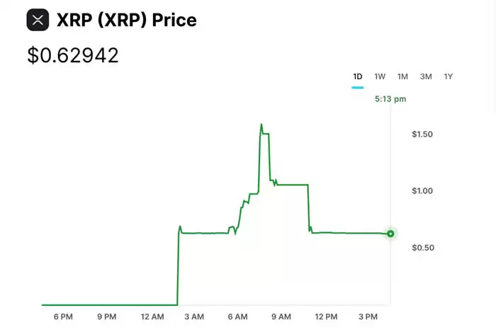 Gemini疑似出现价格故障,XRP一度触及50美元