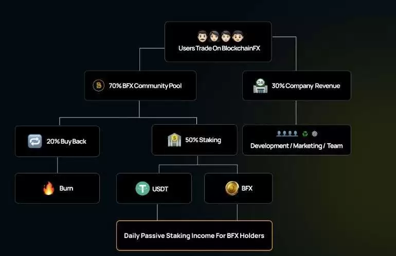 BlockchainFX(BFX)币是什么?BFX代币经济学、路线图及价格预测
