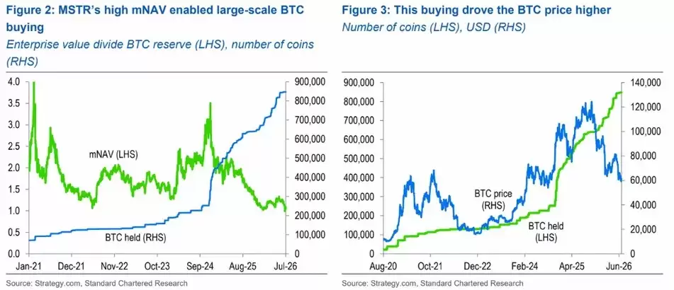 StanChart分析:战略的Saylor需要在比特币（BTC）转型信息中明确说服投资者