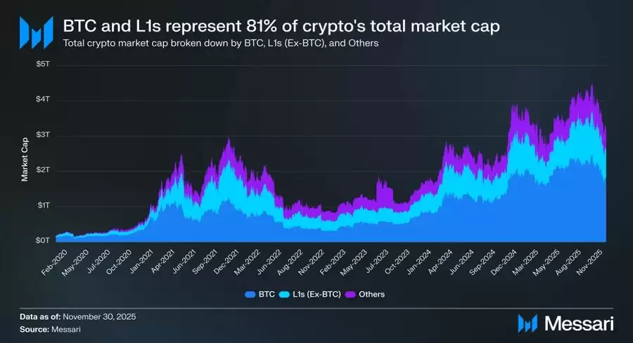 从ETH到SOL:为什么L1最终都会输给比特币？一文详解