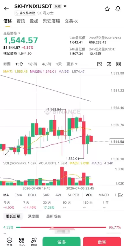 币安合约可以买韩股吗？币安SK海力士合约做多做空教学