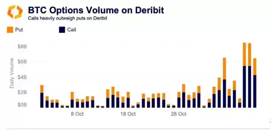看涨情绪强烈!加密货币衍生品交易所Deribit比特币买权需求爆棚