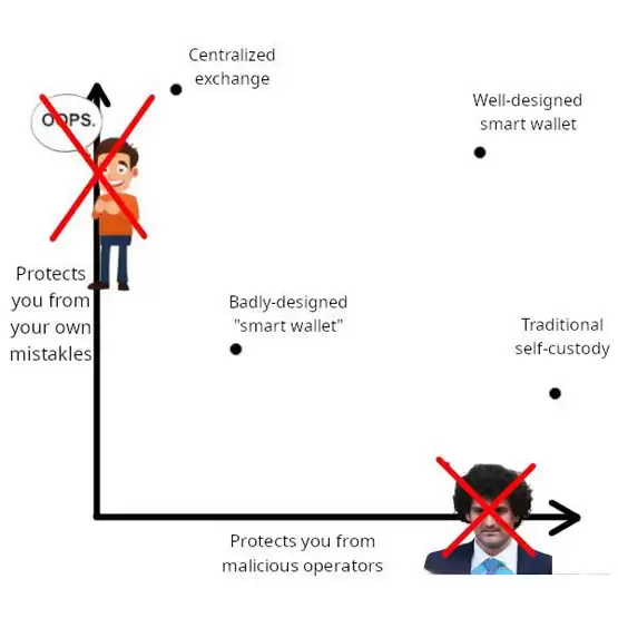 Vitalik 心中理想的钱&包:跨 L2 丝滑转账、账户隐私与安全兼顾