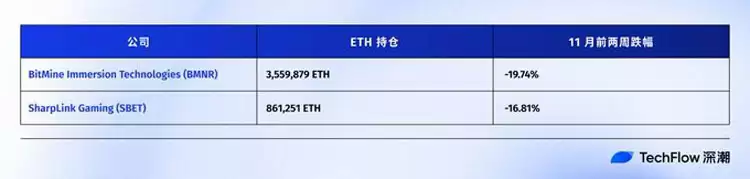 连微策略也没有弹药抄底比特币（BTC）了,你的DAT股票还好吗？一文了解