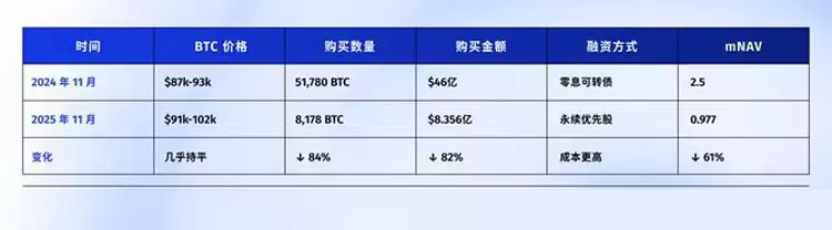 连微策略也没有弹药抄底比特币（BTC）了,你的DAT股票还好吗？一文了解