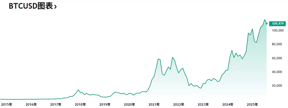 比特币前十年的价格是多少钱?