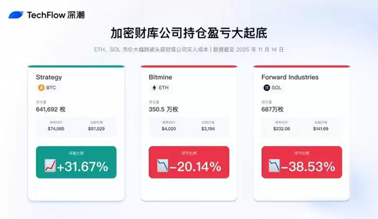 连微策略也没有弹药抄底比特币（BTC）了,你的DAT股票还好吗？一文了解