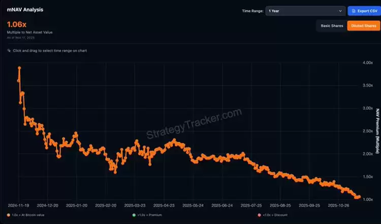 连微策略也没有弹药抄底比特币（BTC）了,你的DAT股票还好吗？一文了解