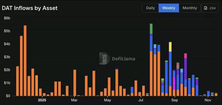 连微策略也没有弹药抄底比特币（BTC）了,你的DAT股票还好吗？一文了解