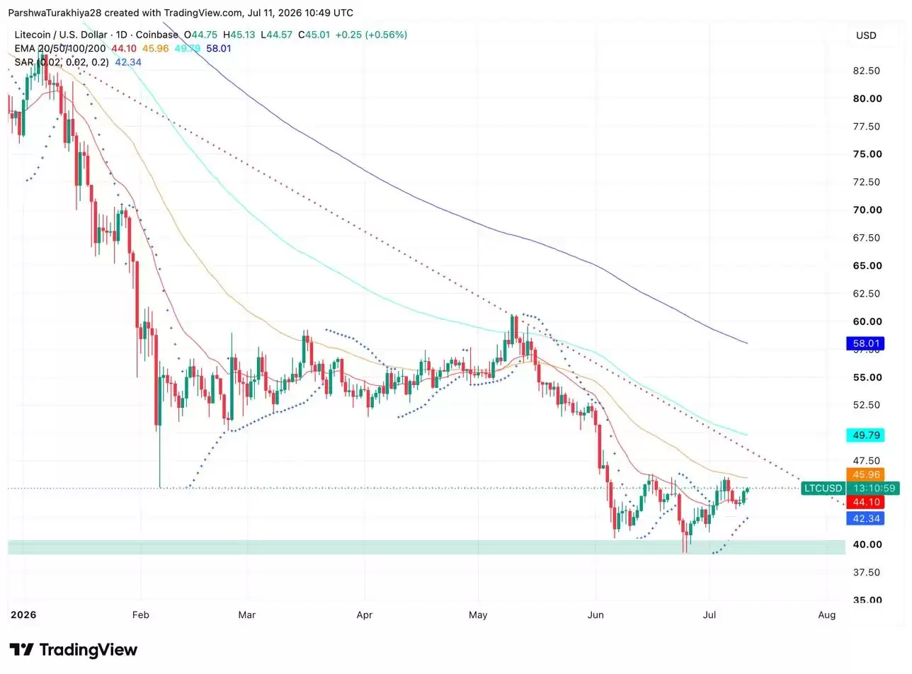 莱特币 (LTC)币价格预测 2026-2030:LTC 会很快达到 80 美元吗？