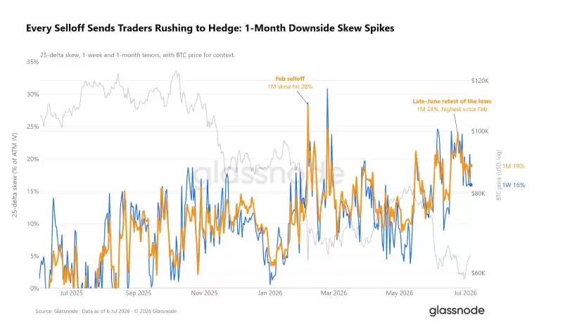25delta波动率倾斜指标走势图