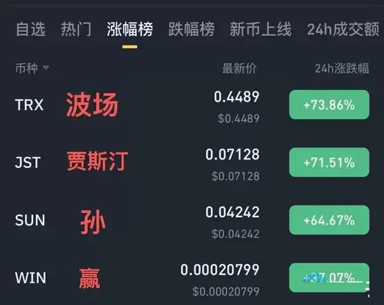 孙宇晨有意推出波场版微策略？TRX协议单日总收入突破2100万美元