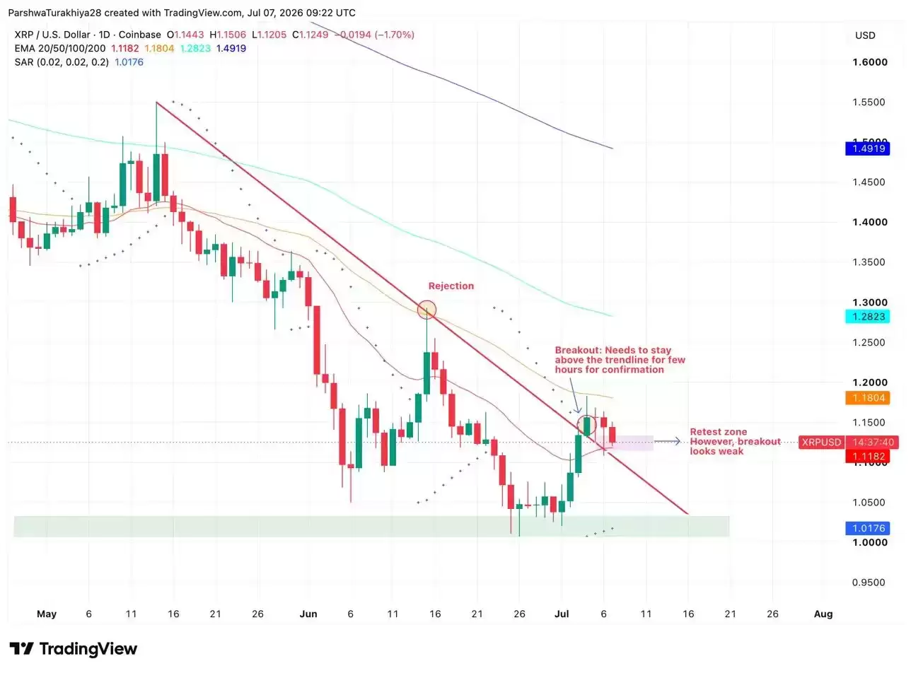 XRP价格预测:Ripple在欧洲取得最大监管胜利后,XRP能否守住1.10美元？