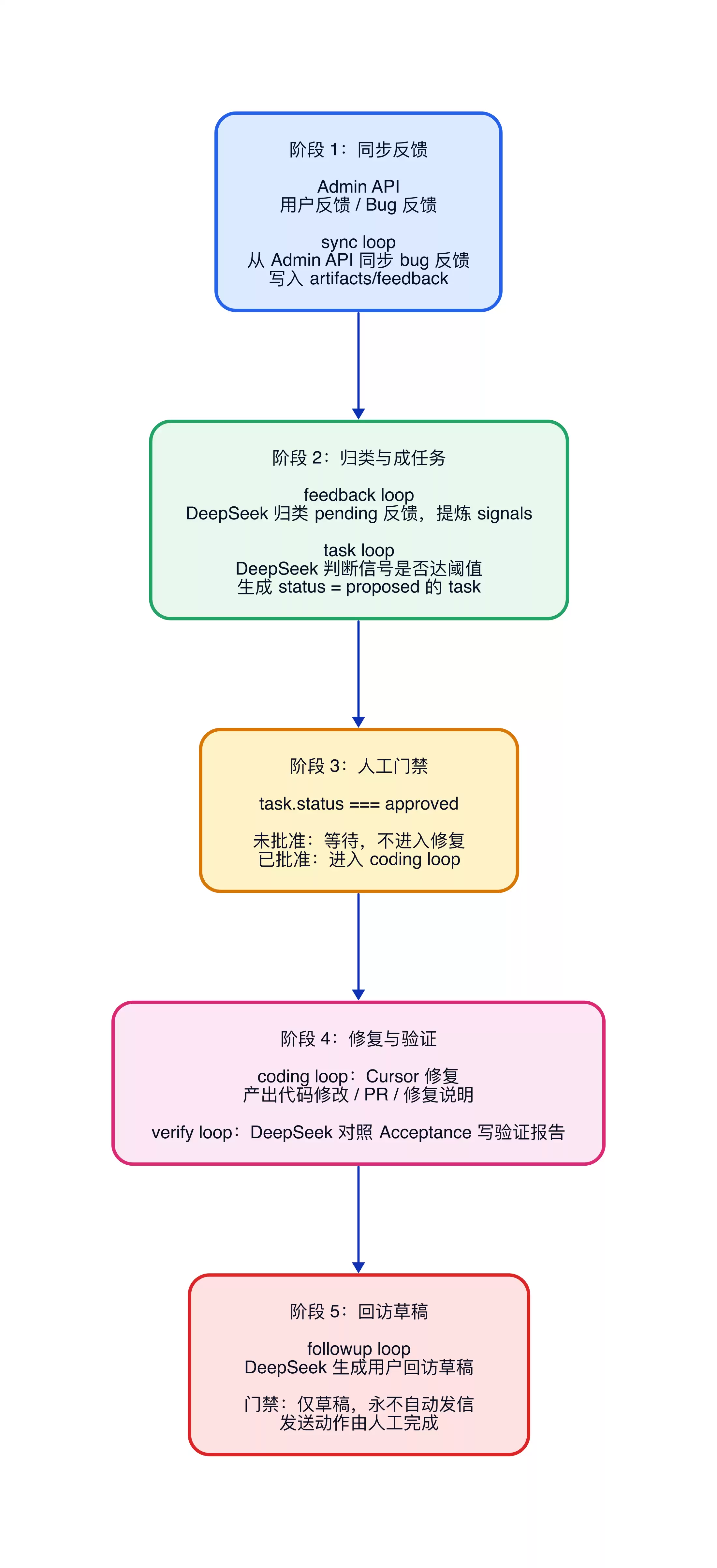 Loop Engineer：让 AI 在工程闭环里自动推进任务
