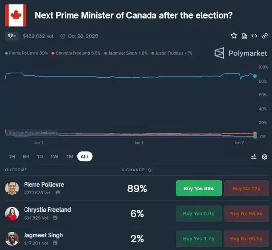 加拿大总理特鲁多宣布辞职!接班人Pierre Poilievre是加密货币支持者?