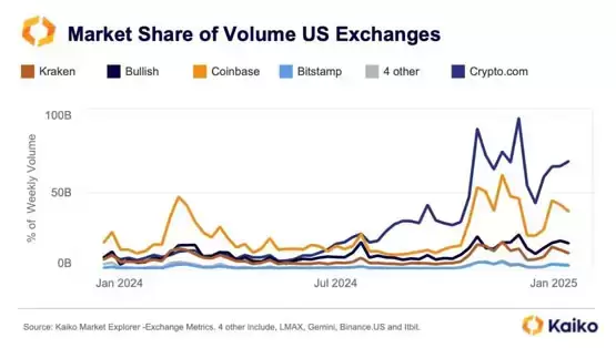 Kaiko报告:Coinbase迎来两年来最高交易量解读