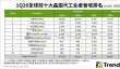 全球十大晶圆厂中国占3席！日媒感叹：成熟芯片赛道被中企卷翻了