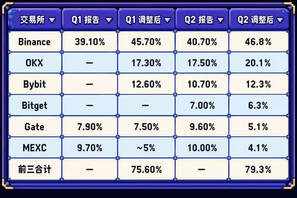 中心化交易所交易数据盘点