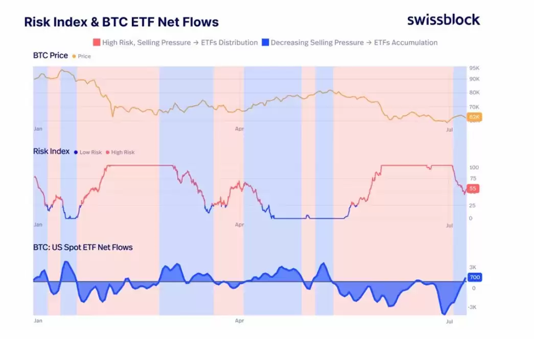 比特币(BTC)ETF抛售潮暂歇,单日净流出8500万美元