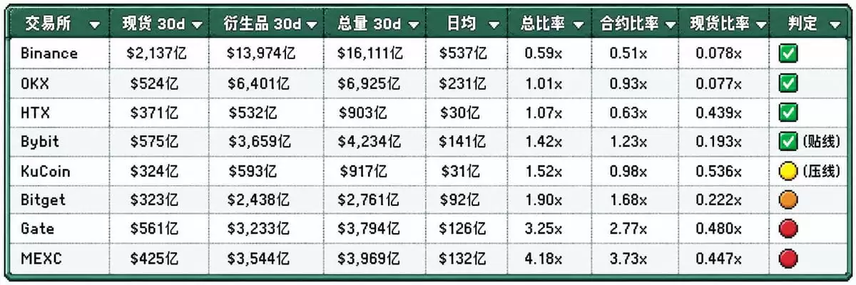 中心化交易所交易数据盘点