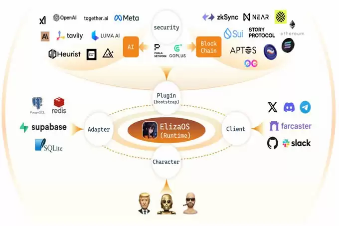 解读Eliza技术白皮书:不仅仅是框架,更是AI与Web3的一次深度融合