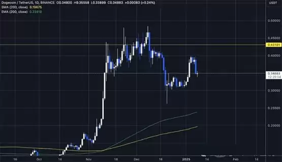 狗狗币将突破多年趋势,DOGE可达 1 美元目标!